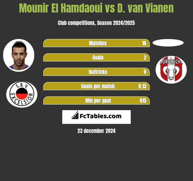 Mounir El Hamdaoui vs D. van Vianen h2h player stats