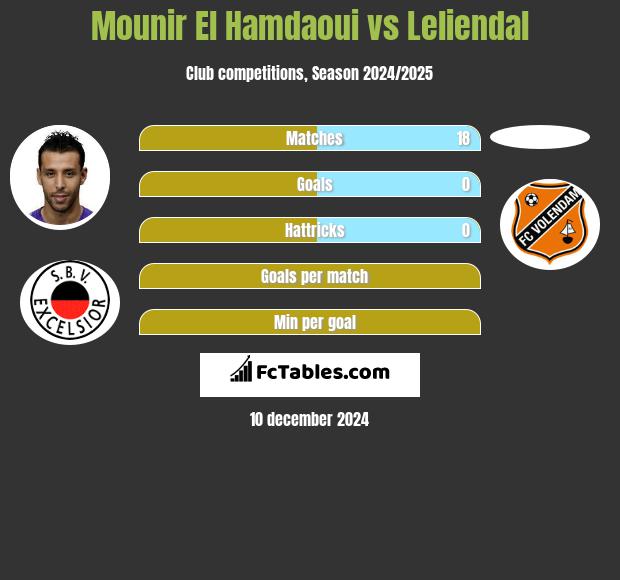 Mounir El Hamdaoui vs Leliendal h2h player stats