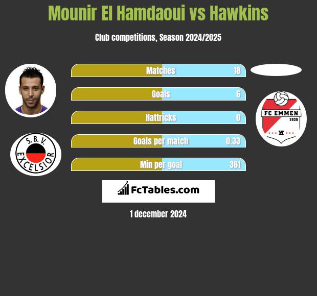 Mounir El Hamdaoui vs Hawkins h2h player stats