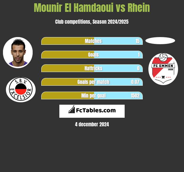 Mounir El Hamdaoui vs Rhein h2h player stats