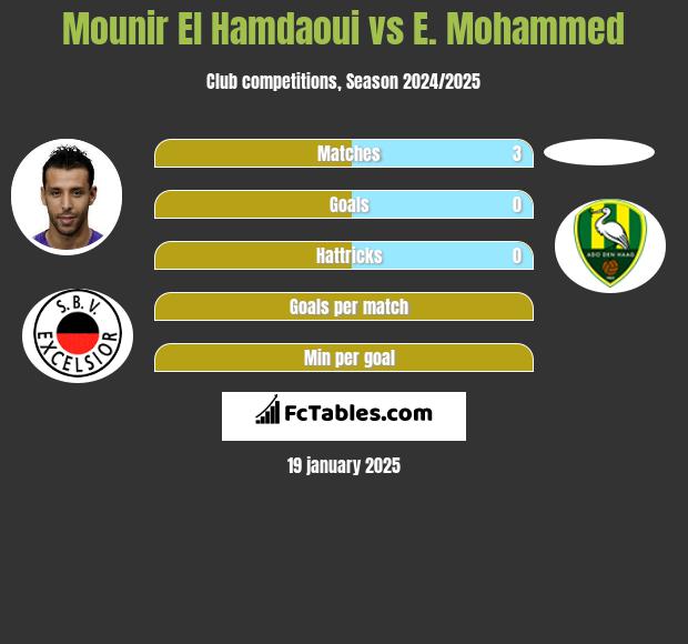 Mounir El Hamdaoui vs E. Mohammed h2h player stats