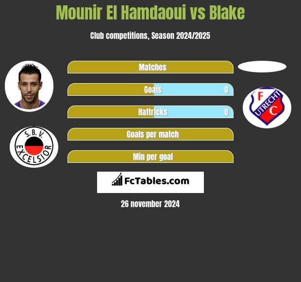 Mounir El Hamdaoui vs Blake h2h player stats