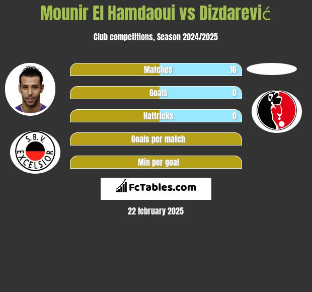 Mounir El Hamdaoui vs Dizdarević h2h player stats