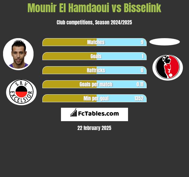 Mounir El Hamdaoui vs Bisselink h2h player stats