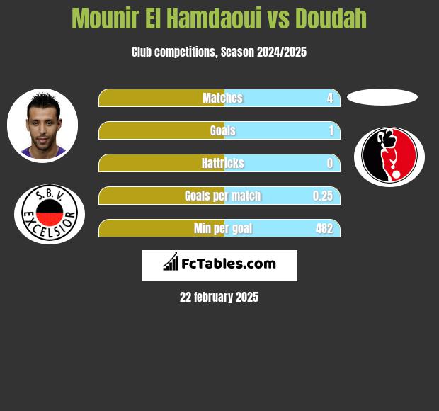 Mounir El Hamdaoui vs Doudah h2h player stats