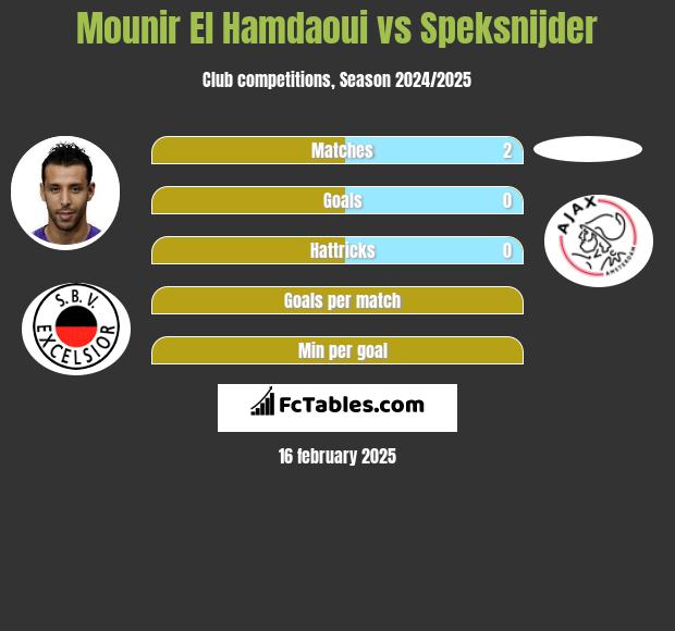 Mounir El Hamdaoui vs Speksnijder h2h player stats