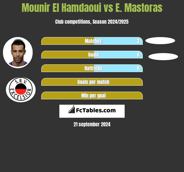 Mounir El Hamdaoui vs E. Mastoras h2h player stats