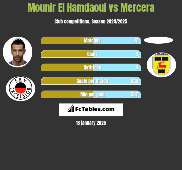 Mounir El Hamdaoui vs Mercera h2h player stats