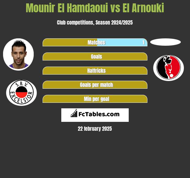 Mounir El Hamdaoui vs El Arnouki h2h player stats