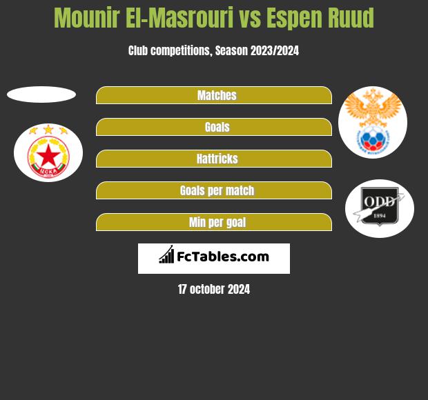 Mounir El-Masrouri vs Espen Ruud h2h player stats