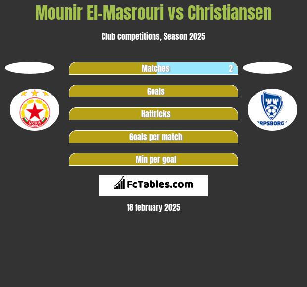 Mounir El-Masrouri vs Christiansen h2h player stats