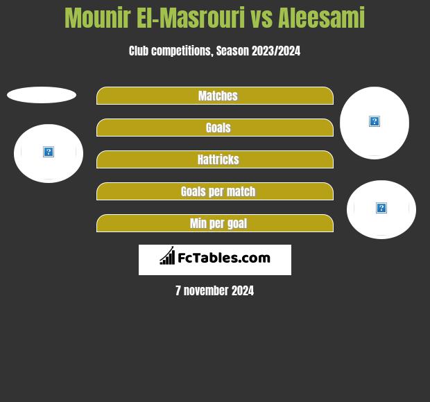 Mounir El-Masrouri vs Aleesami h2h player stats