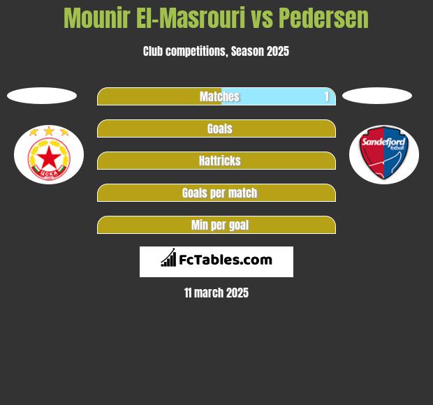 Mounir El-Masrouri vs Pedersen h2h player stats