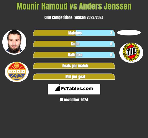 Mounir Hamoud vs Anders Jenssen h2h player stats