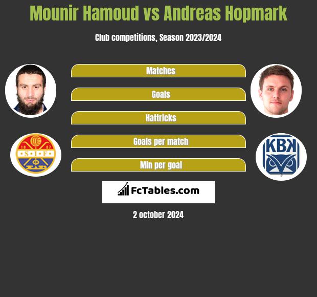 Mounir Hamoud vs Andreas Hopmark h2h player stats