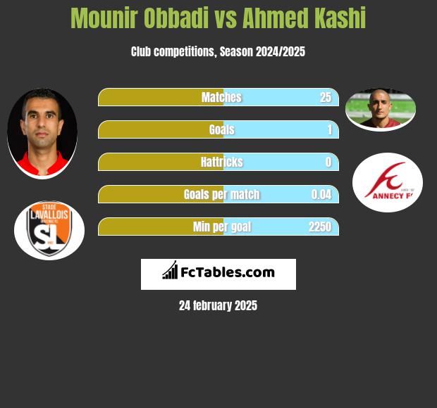 Mounir Obbadi vs Ahmed Kashi h2h player stats