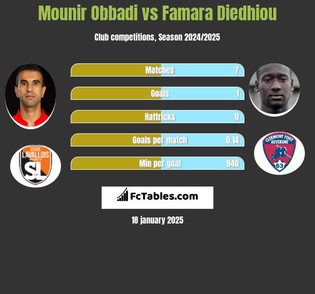 Mounir Obbadi vs Famara Diedhiou h2h player stats