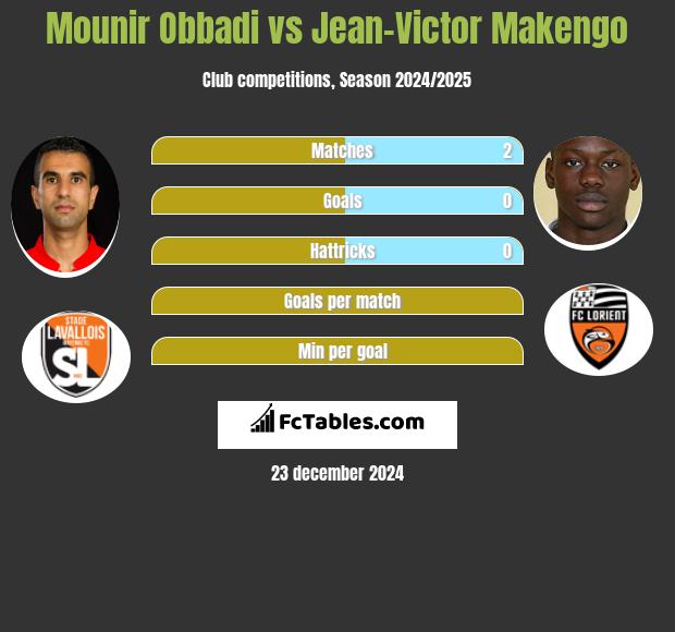 Mounir Obbadi vs Jean-Victor Makengo h2h player stats