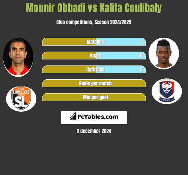 Mounir Obbadi vs Kalifa Coulibaly h2h player stats