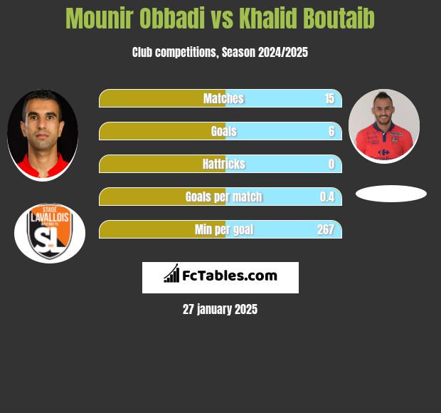 Mounir Obbadi vs Khalid Boutaib h2h player stats