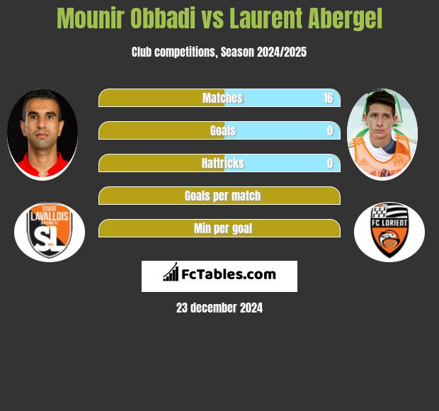 Mounir Obbadi vs Laurent Abergel h2h player stats