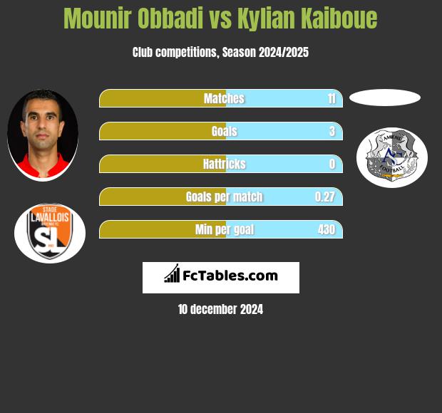 Mounir Obbadi vs Kylian Kaiboue h2h player stats