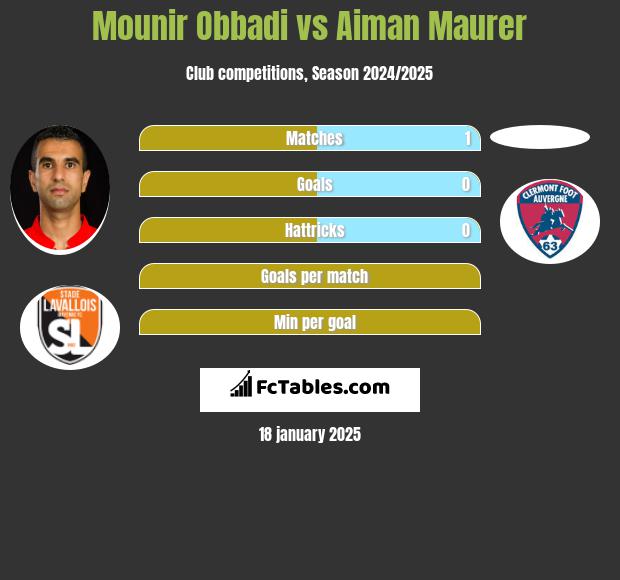 Mounir Obbadi vs Aiman Maurer h2h player stats