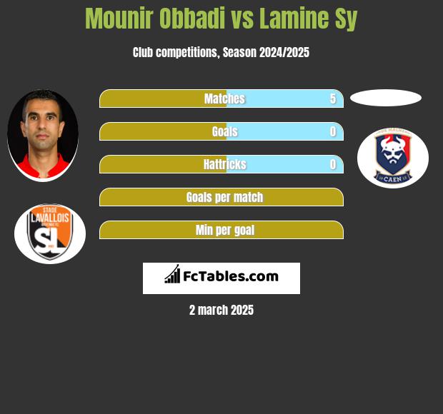 Mounir Obbadi vs Lamine Sy h2h player stats