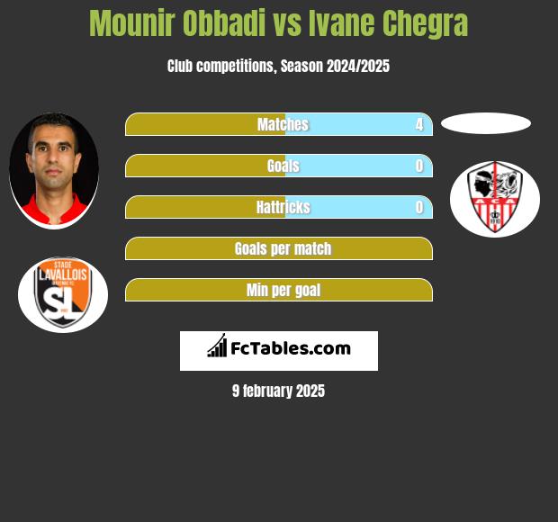 Mounir Obbadi vs Ivane Chegra h2h player stats