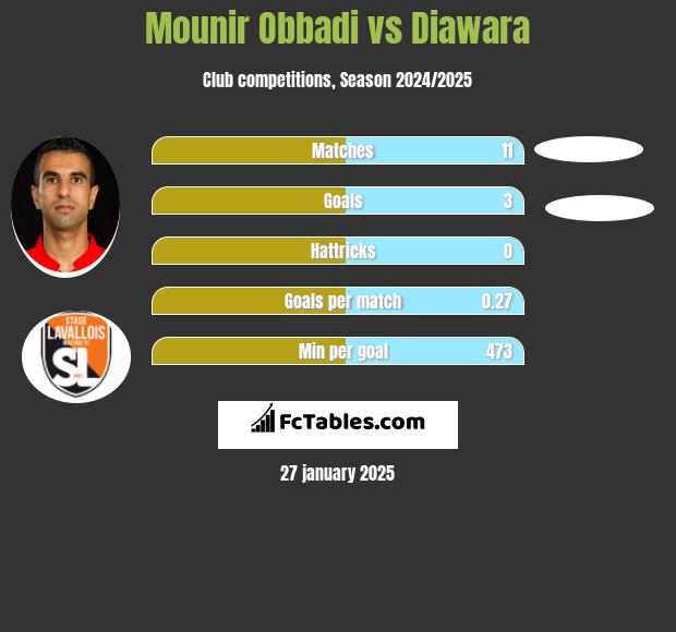 Mounir Obbadi vs Diawara h2h player stats