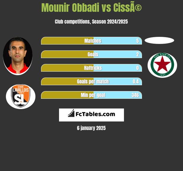 Mounir Obbadi vs CissÃ© h2h player stats