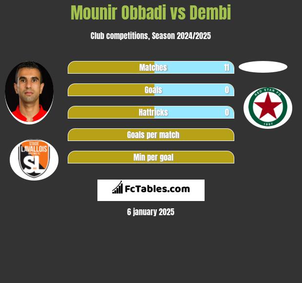 Mounir Obbadi vs Dembi h2h player stats