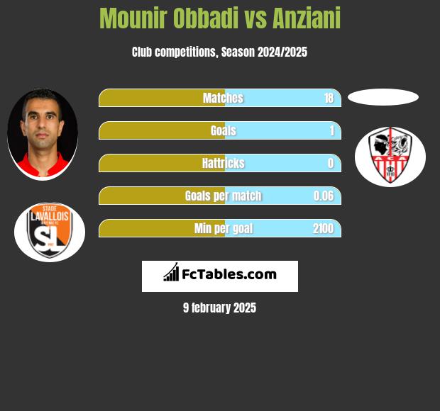 Mounir Obbadi vs Anziani h2h player stats