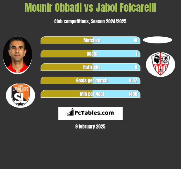 Mounir Obbadi vs Jabol Folcarelli h2h player stats