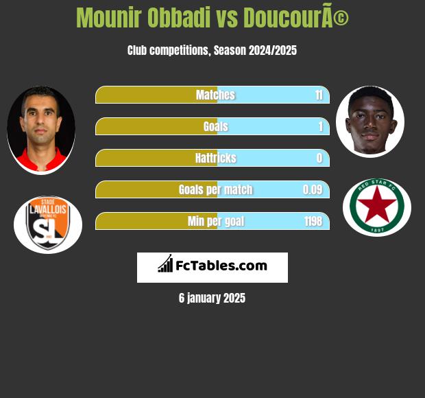 Mounir Obbadi vs DoucourÃ© h2h player stats