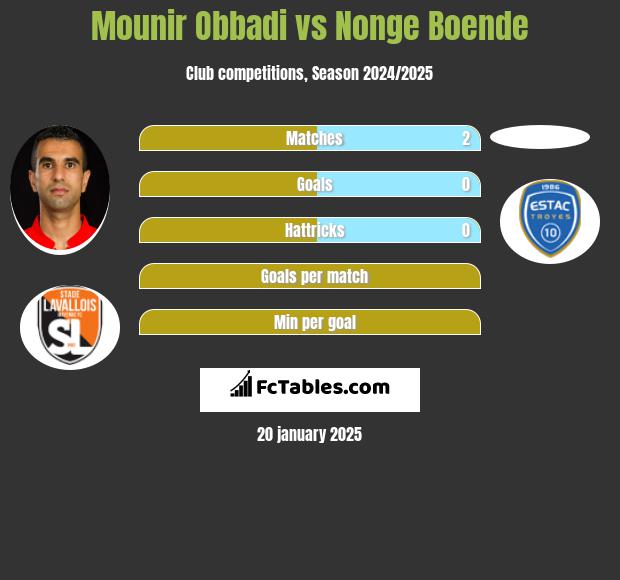 Mounir Obbadi vs Nonge Boende h2h player stats