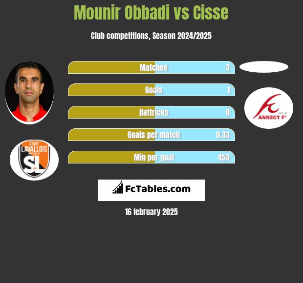 Mounir Obbadi vs Cisse h2h player stats