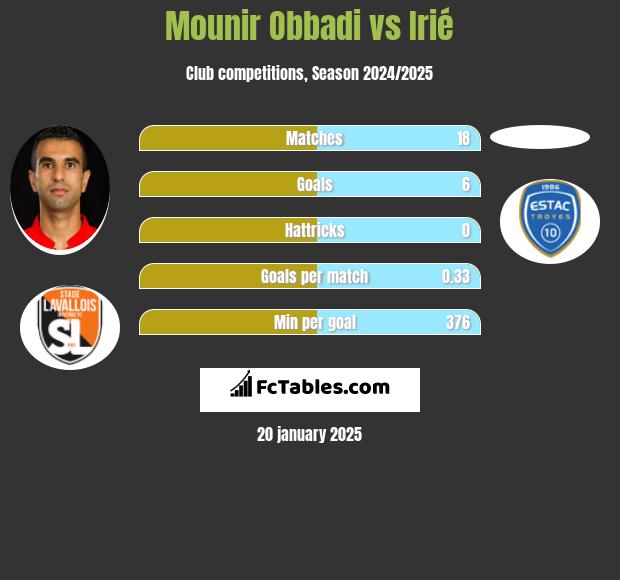 Mounir Obbadi vs Irié h2h player stats