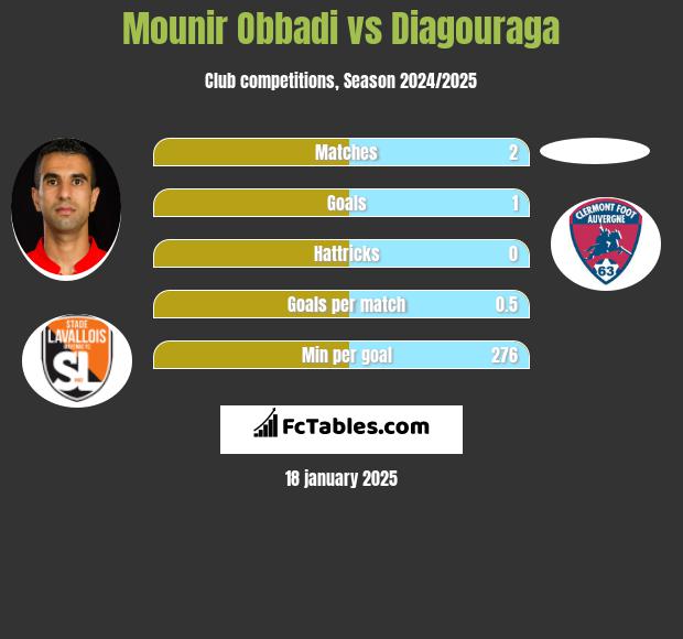 Mounir Obbadi vs Diagouraga h2h player stats