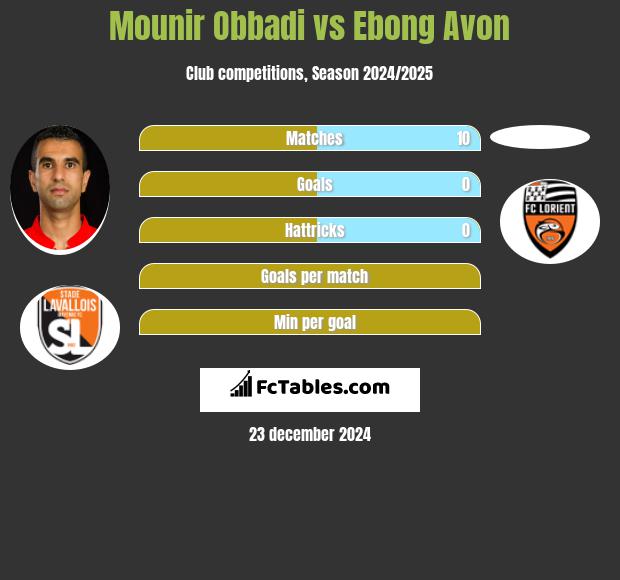 Mounir Obbadi vs Ebong Avon h2h player stats