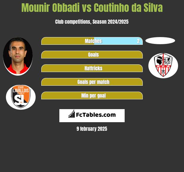 Mounir Obbadi vs Coutinho da Silva h2h player stats