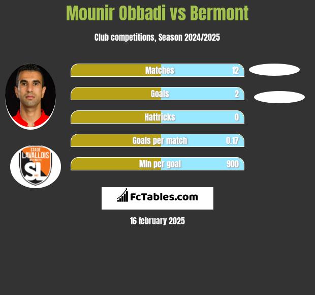 Mounir Obbadi vs Bermont h2h player stats