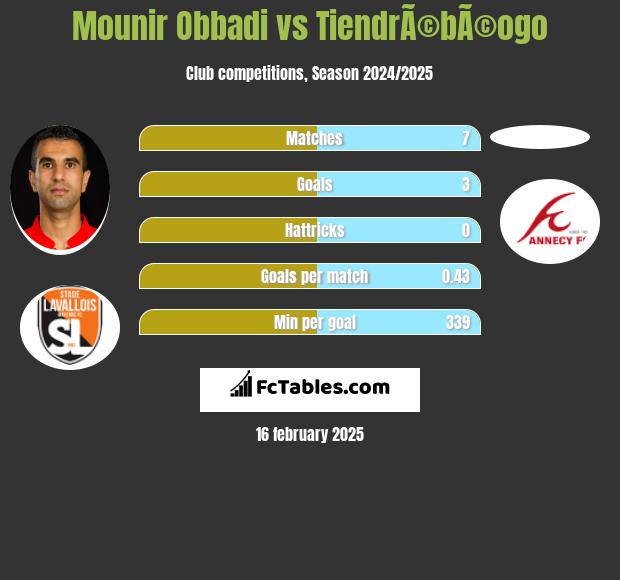 Mounir Obbadi vs TiendrÃ©bÃ©ogo h2h player stats