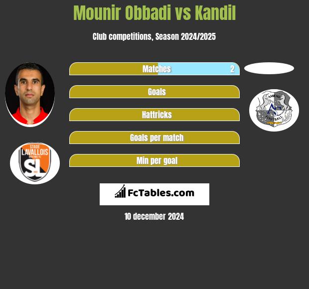 Mounir Obbadi vs Kandil h2h player stats