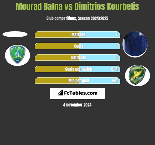 Mourad Batna vs Dimitrios Kourbelis h2h player stats