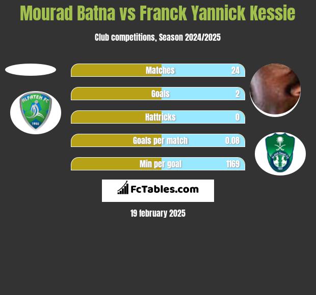 Mourad Batna vs Franck Yannick Kessie h2h player stats