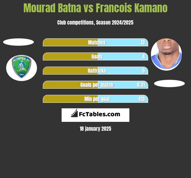 Mourad Batna vs Francois Kamano h2h player stats