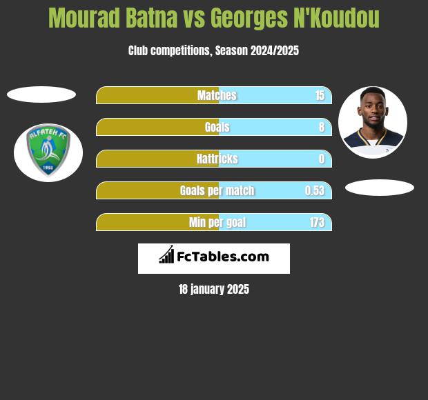 Mourad Batna vs Georges N'Koudou h2h player stats