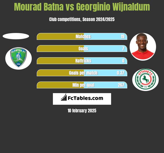 Mourad Batna vs Georginio Wijnaldum h2h player stats