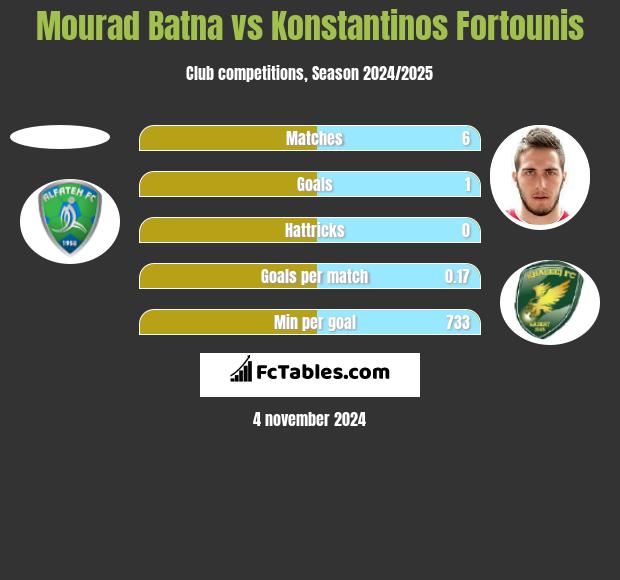 Mourad Batna vs Konstantinos Fortounis h2h player stats